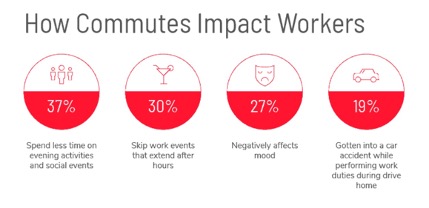 how commutes impact workers