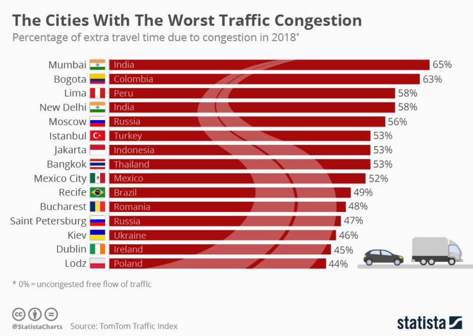 cities with the worst traffic