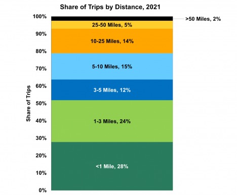 share of trips by distance graphic